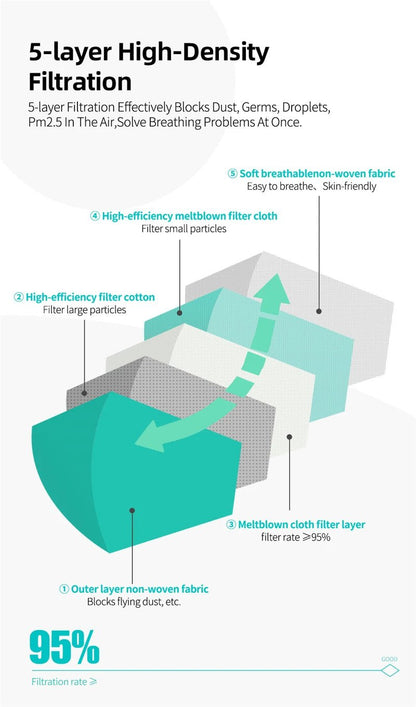 Diagram of Kiss Me Later colourful KN95 face masks’ 5-layer high-density filtration system, labeling each layer—outer non-woven fabric, meltblown cloth, high-efficiency filter, soft inner fabric—with 95% claimed filtration efficiency. Bulk buy offered.
