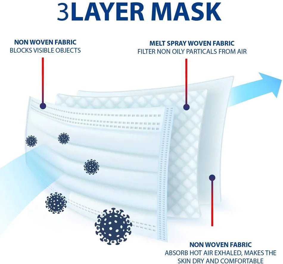 Diagram of Kiss Me Later triple-layer face mask: non-woven fabric blocks visible objects, melt-blown layer filters particles, inner non-woven layer adds comfort. Virus icons shown near these disposable medical masks.
